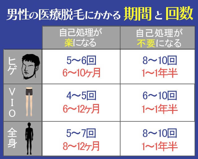 メンズ医療脱毛とは男性の太い毛でも永久脱毛が可能