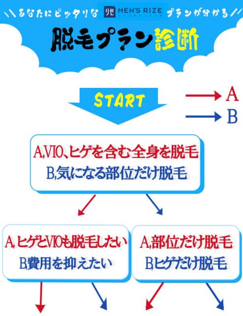 メンズリゼのプラン診断