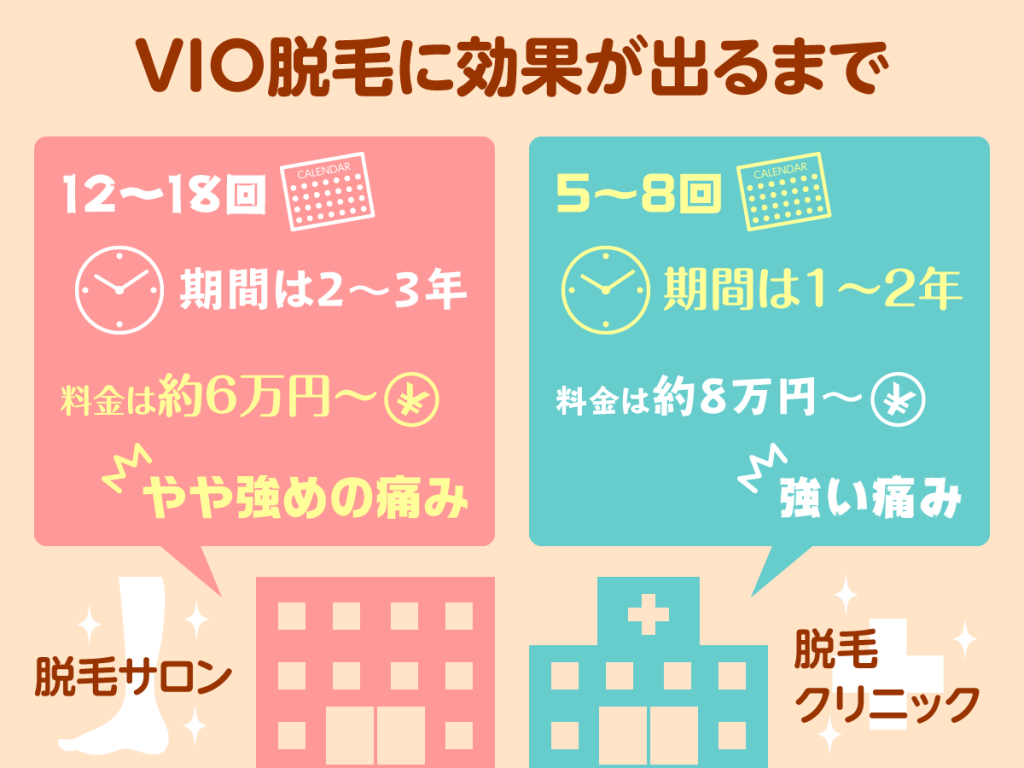 VIO医療脱毛の効果の実感までの回数と期間