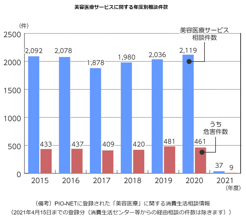 美容医療サービスに関する年度別相談件数