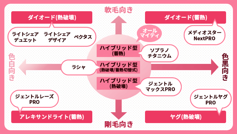脱毛機の種類についてのマトリックス図