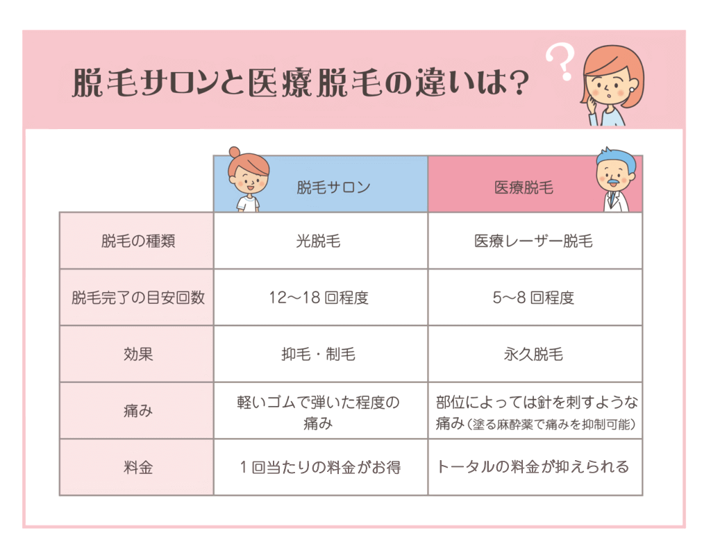 医療脱毛とサロン脱毛の違いは永久脱毛できるかどうか