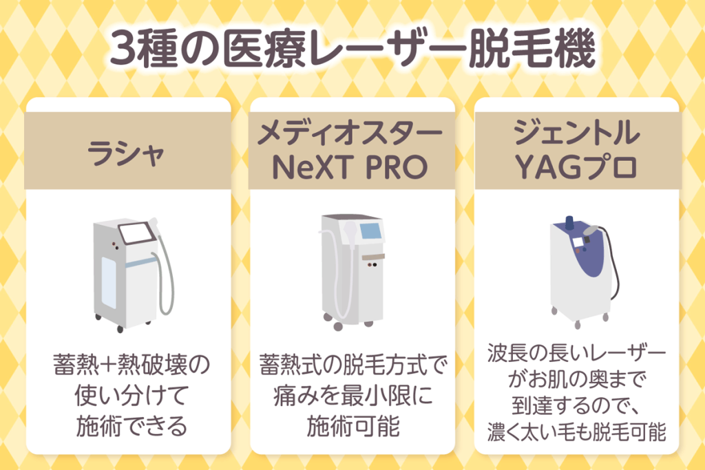 リゼクリニックの3種類のレーザー脱毛機