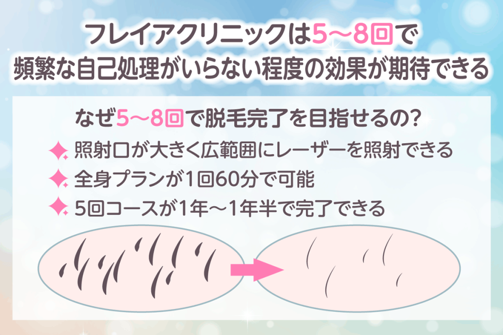 フレイアクリニックは5~8回で頻繁な自己処理がいらない程度の効果が期待できる