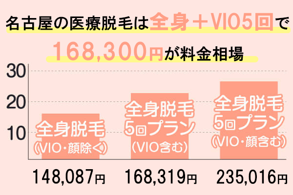 名古屋の医療脱毛クリニックの料金相場