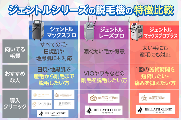 ジェントルシリーズの脱毛機の特徴とおすすめな人を紹介した図解