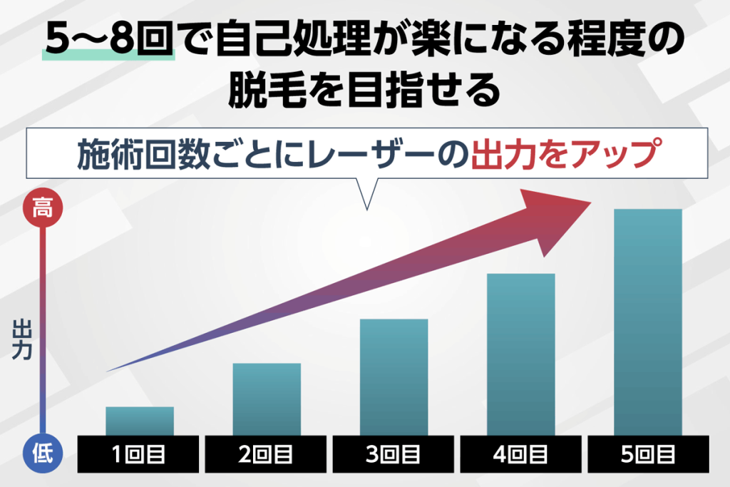 5回~8回で自己処理が楽になる程度の脱毛を目指せる 施術回数ごとにレーザーの出力をアップ