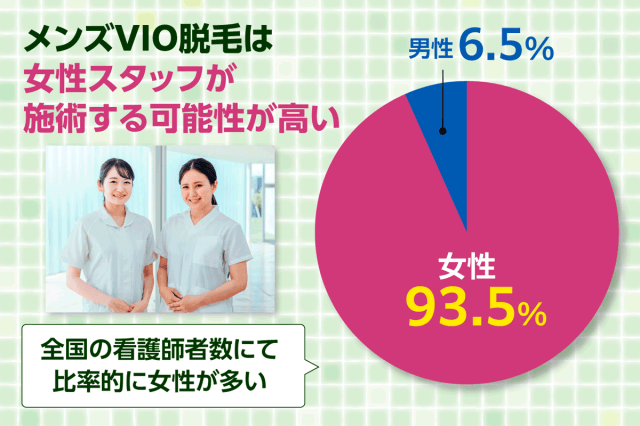 男性のVIO脱毛が女性スタッフに施術される割合を表したグラフ図
