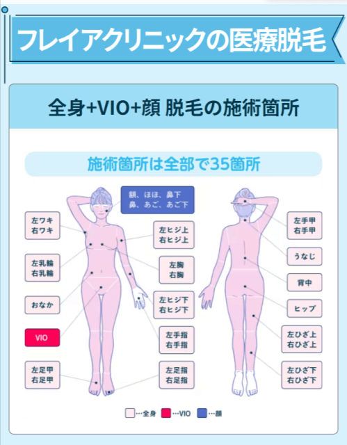 フレイアクリニックは最大35箇所の施術できる
