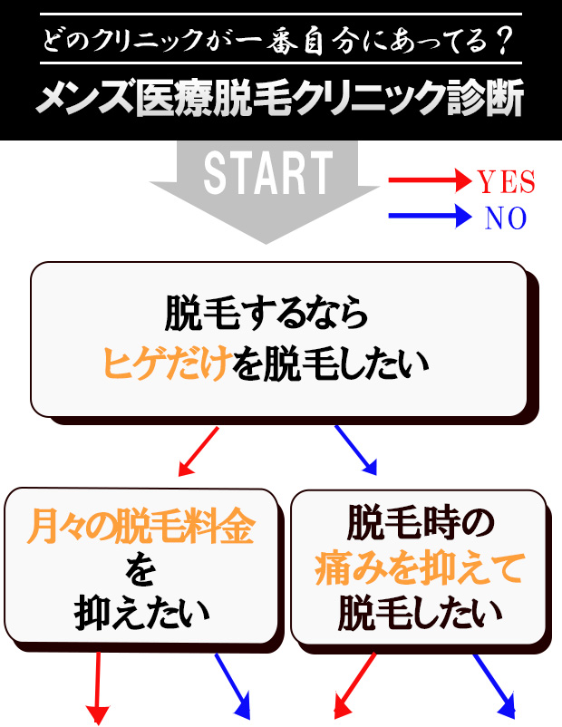 メンズ医療脱毛のおすすめクリニック診断