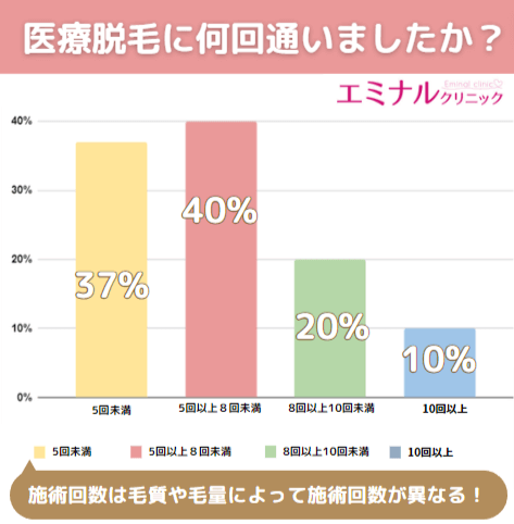 エミナルクリニックに通った回数のアンケート結果
