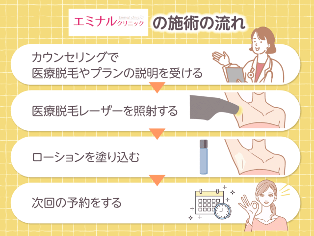 エミナルクリニックの施術の流れをあらわした図