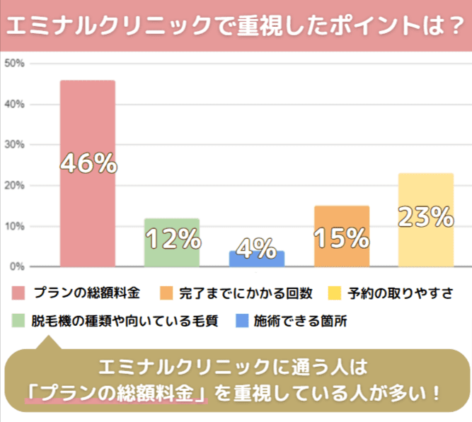 エミナルクリニックで重視したポイントのアンケート結果
