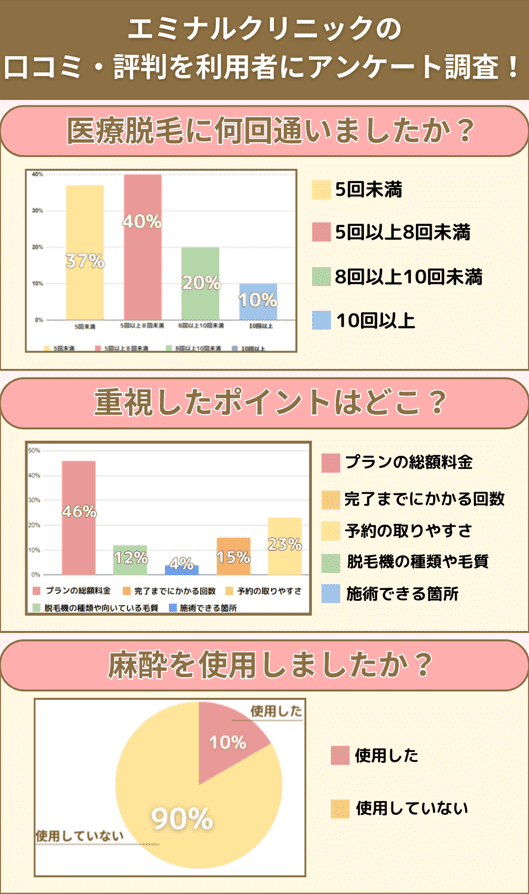 エミナルクリニックの口コミ・評判の調査結果を表した棒グラフ