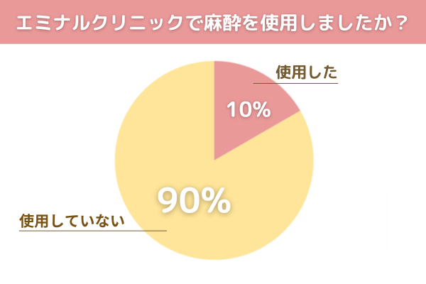 エミナルクリニックの麻酔使用率のアンケート結果