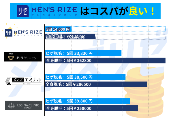 メンズリゼの料金を比較