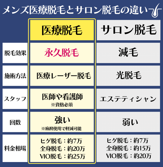 メンズ医療脱毛と男性向けサロン脱毛の違いとは?