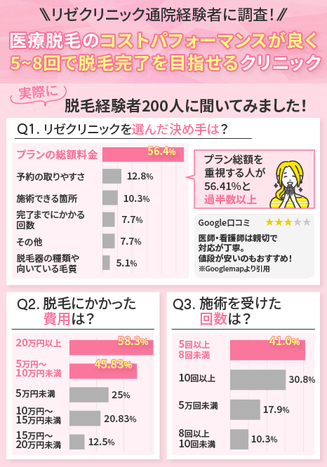 リゼクリニックの経験者からの口コミ・評判の調査結果