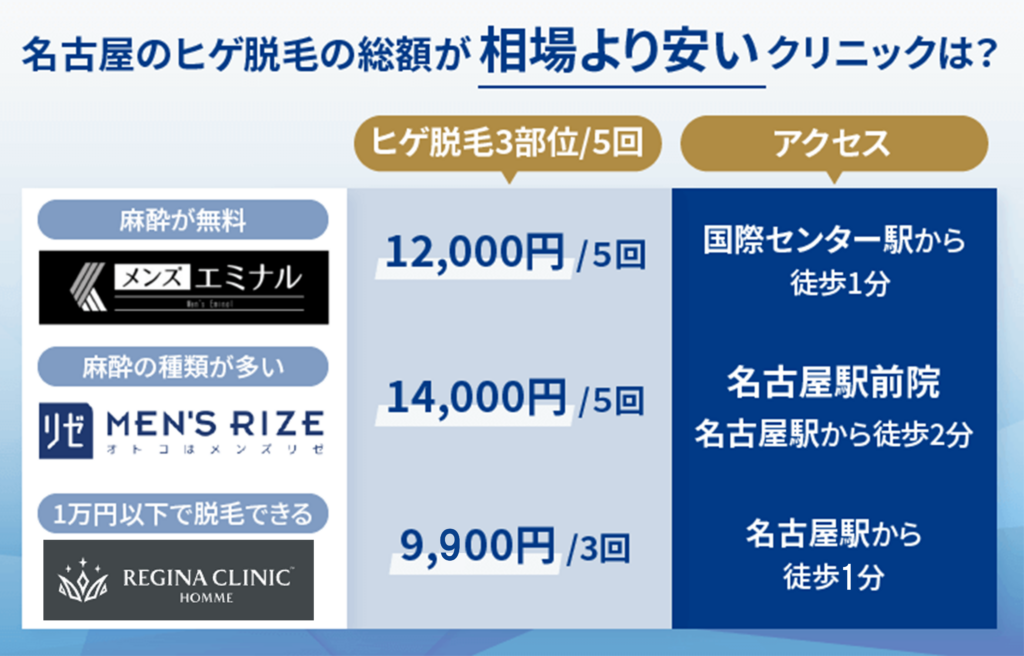 名古屋でヒゲ脱毛の総額が相場より安いクリニックを比較した図