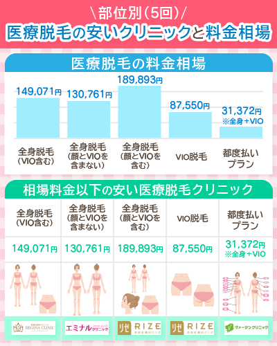医療脱毛の部位別の安いクリニックと料金相場を紹介