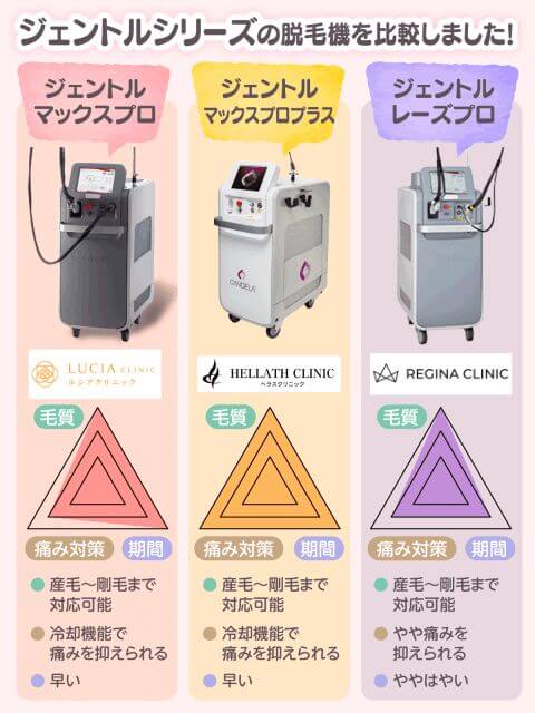 ジェントルシリーズの脱毛機を毛質・痛み・期間で比較した図