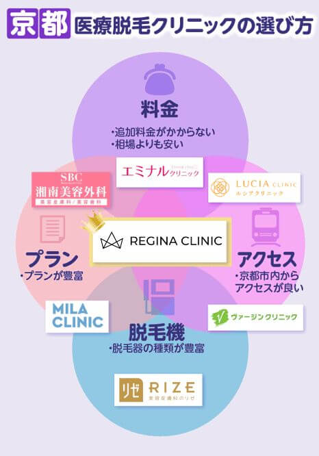 京都の医療脱毛クリニックは料金・プラン内容・アクセスで選ぶ