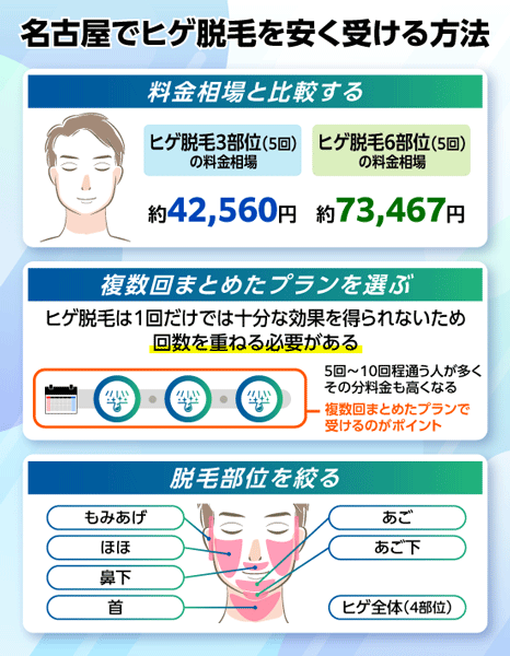 名古屋でヒゲ脱毛を安く受ける方法は？料金を抑える3つの対策うを示す画像