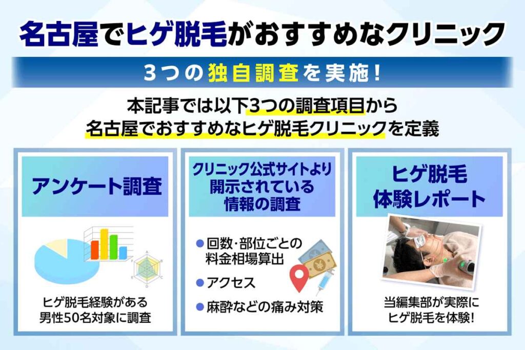 名古屋でヒゲ脱毛を受けられるクリニック16社を対象とした以下3つの独自調査