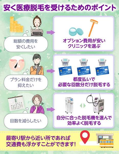 安く医療脱毛を受けるためのポイント