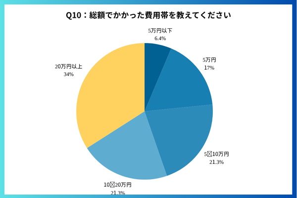 総額でかかった費用帯を教えてください
