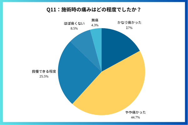 施術時の痛みはどの程度でしたか？