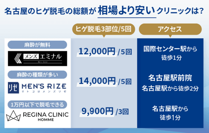 名古屋のヒゲ脱毛で総額が相場よりも安いクリニックまとめ