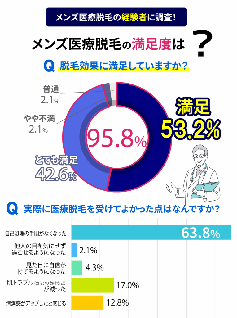 メンズ医療脱毛の満足度についてのアンケート調査結果