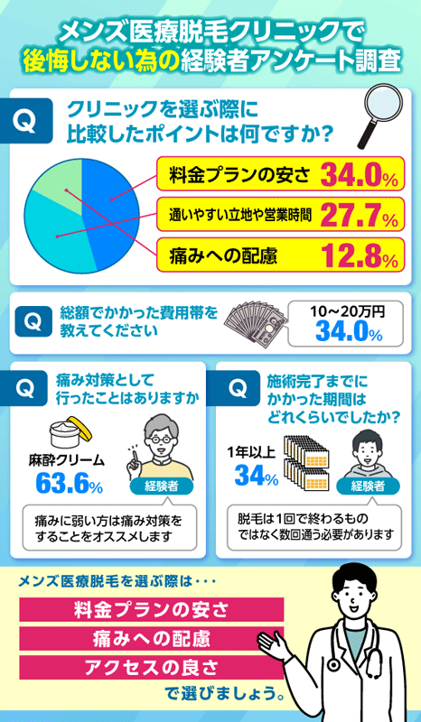メンズ医療脱毛クリニックで後悔しない為の経験者アンケート調査