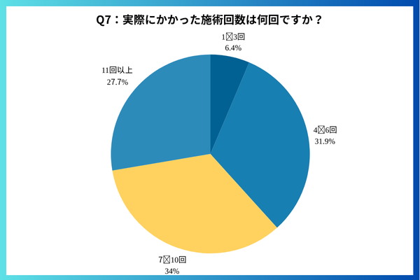 実際にかかった施術回数についてのアンケート調査結果