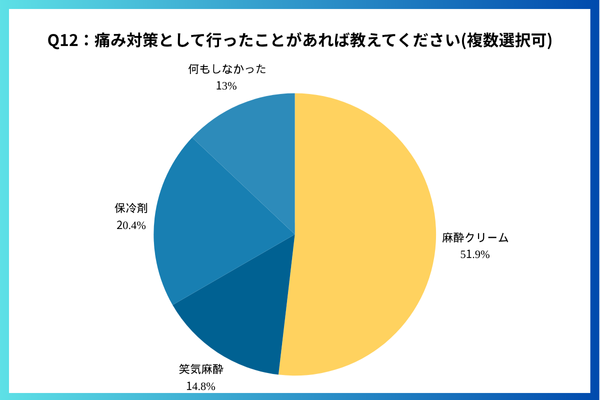 痛み対策として行ったことについてのアンケート調査結果