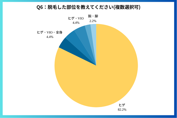 脱毛した部位についてのアンケート調査結果