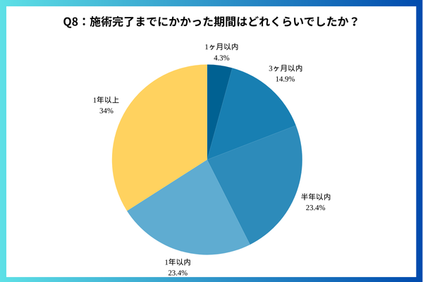 施術完了までにかかった期間についてのアンケート調査結果