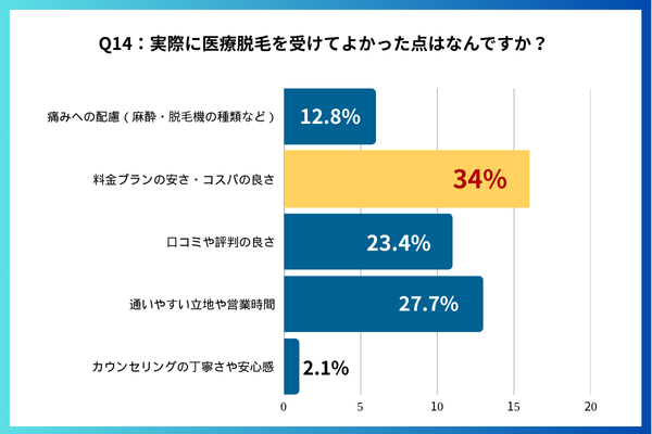 メンズ医療脱毛クリニックを選ぶ際に比較したポイントについてのアンケート調査結果