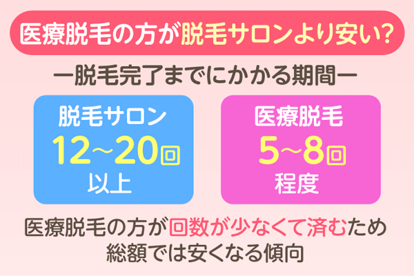 医療脱毛とサロン脱毛の料金比較