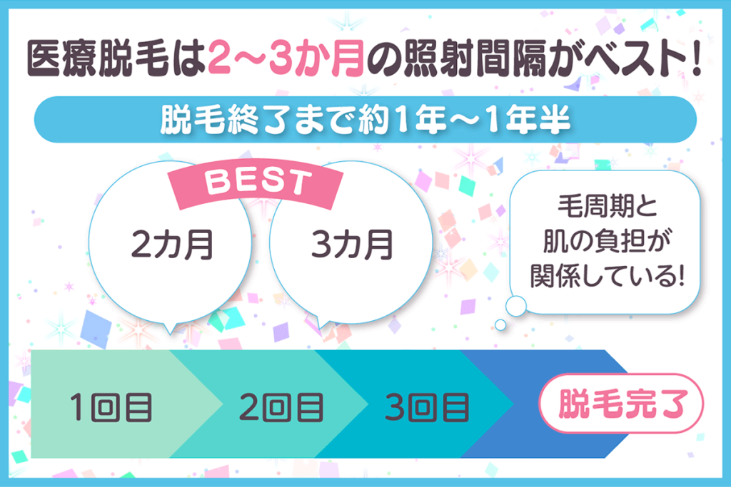 医療脱毛は2～3か月の照射間隔がベスト