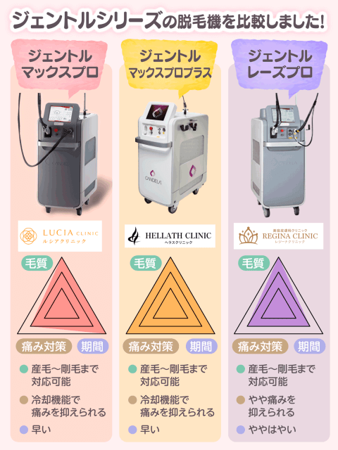 ジェントルシリーズの脱毛機を毛質・痛み・期間で比較した図