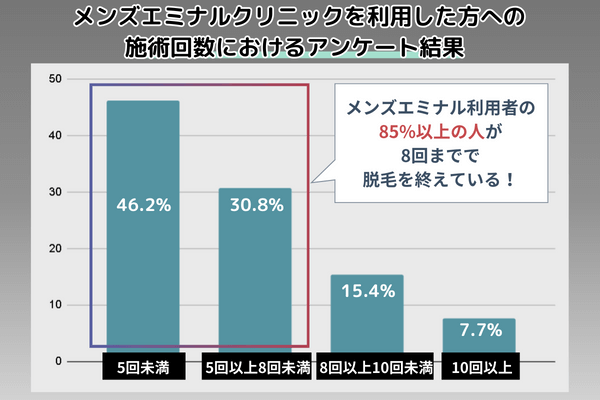 エミナルクリニックメンズは5~8回の施術で効果を実感している人が多いというアンケート結果を表す画像