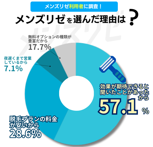 メンズリゼを選んだ理由