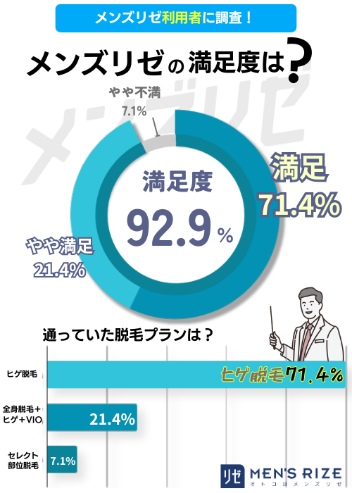 メンズリゼの満足度を調査した結果のグラフ図