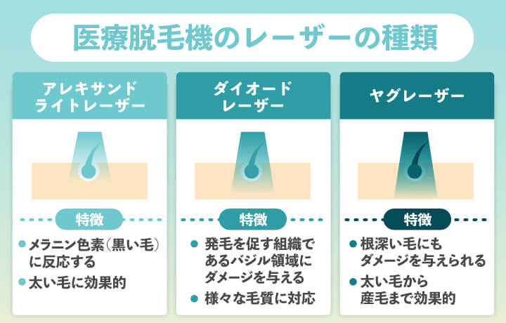 医療脱毛の機械に使用される3つのレーザー