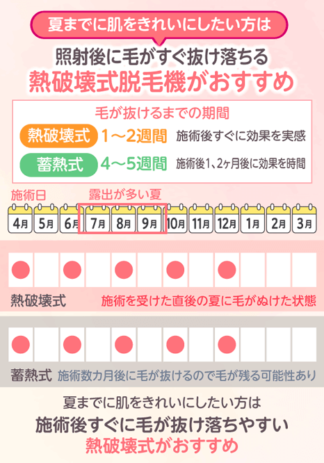 熱破壊式脱毛機と蓄熱式脱毛機の毛が抜けるサイクルを比較した図