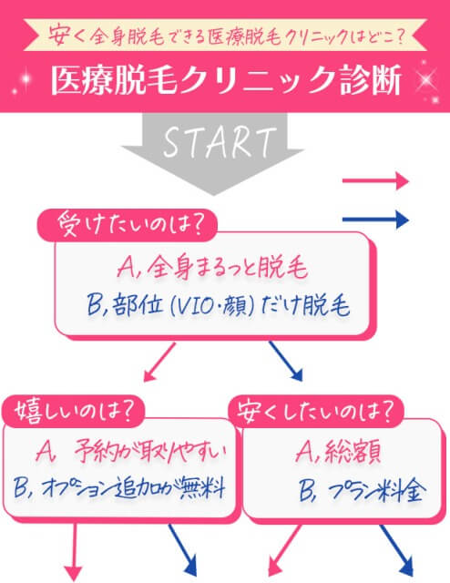 医療脱毛が安いおすすめクリニックの診断チャート