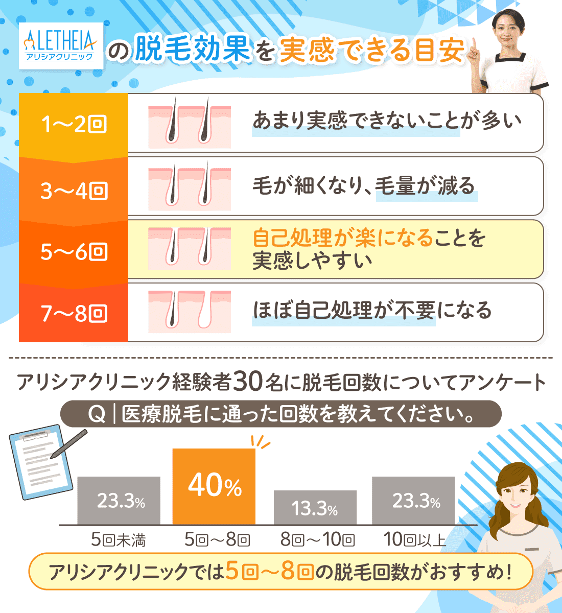 アリシアクリニックの脱毛効果の目安と脱毛回数のアンケート結果