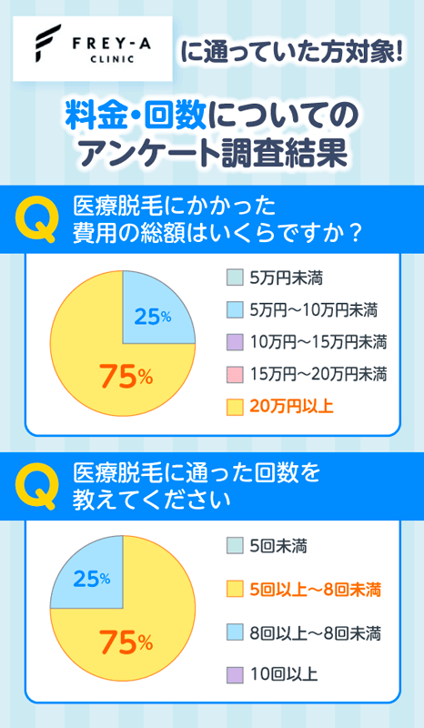 フレイアクリニックのアンケート調査結果のグラフ